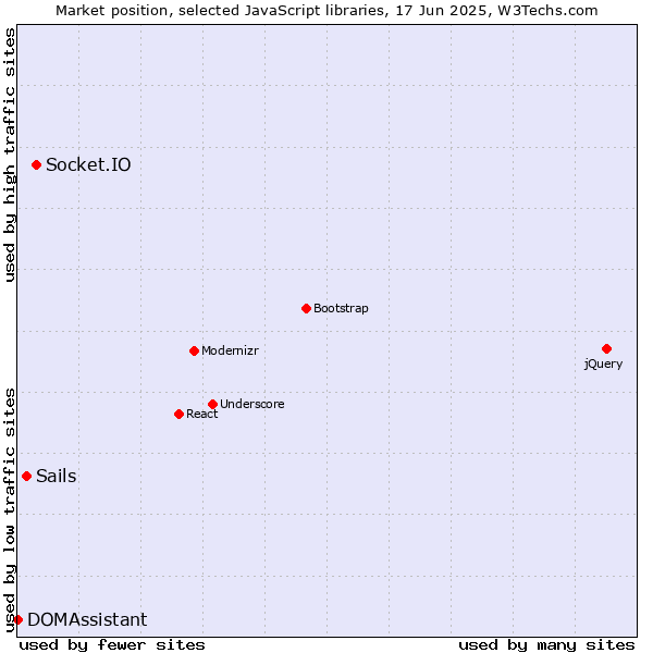 Market position of Socket.IO vs. Sails vs. DOMAssistant