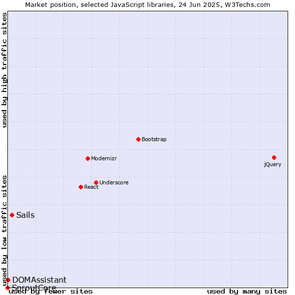 Market position of Sails vs. DOMAssistant vs. SproutCore