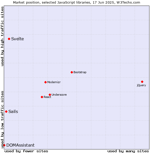 Market position of Svelte vs. Sails vs. DOMAssistant
