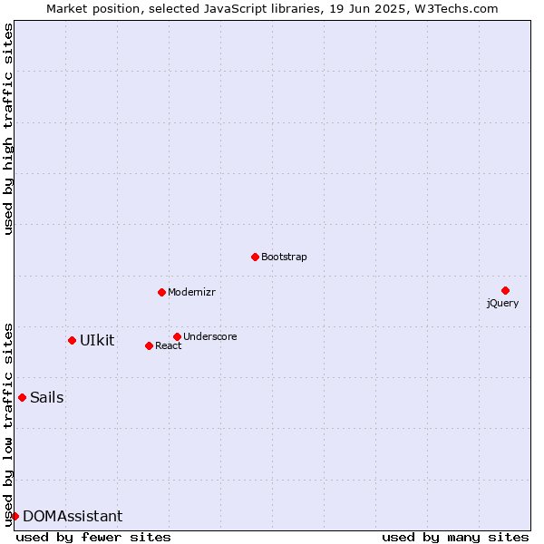 Market position of UIkit vs. Sails vs. DOMAssistant