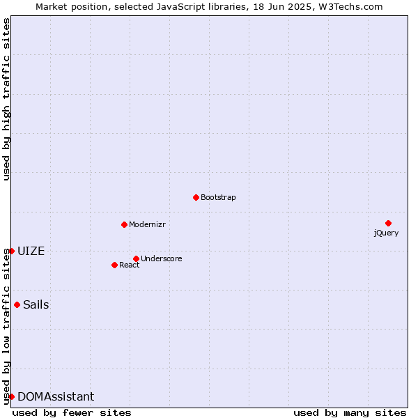 Market position of Sails vs. DOMAssistant vs. UIZE