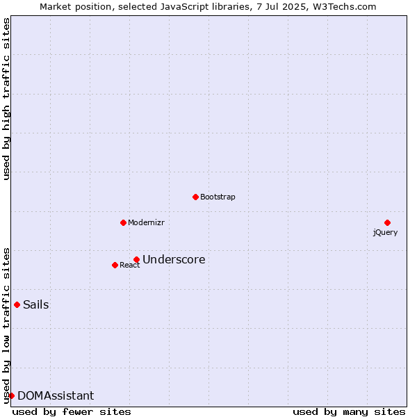 Market position of Underscore vs. Sails vs. DOMAssistant
