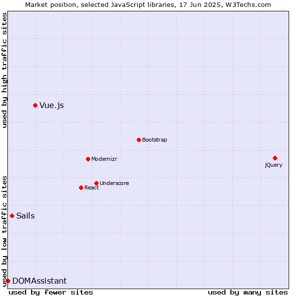 Market position of Vue.js vs. Sails vs. DOMAssistant