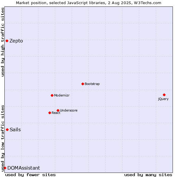 Market position of Sails vs. Zepto vs. DOMAssistant