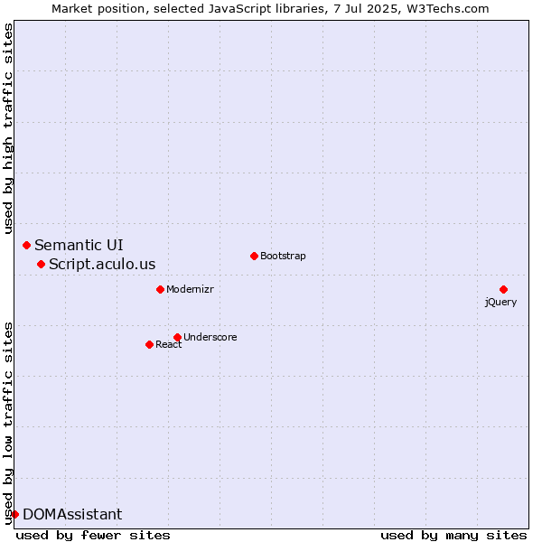 Market position of Script.aculo.us vs. Semantic UI vs. DOMAssistant