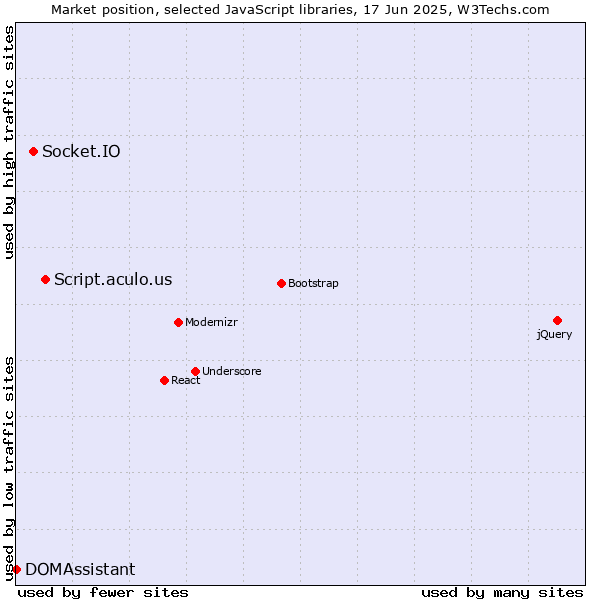Market position of Script.aculo.us vs. Socket.IO vs. DOMAssistant