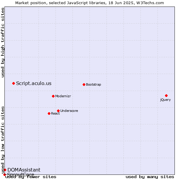 Market position of Script.aculo.us vs. DOMAssistant vs. SproutCore