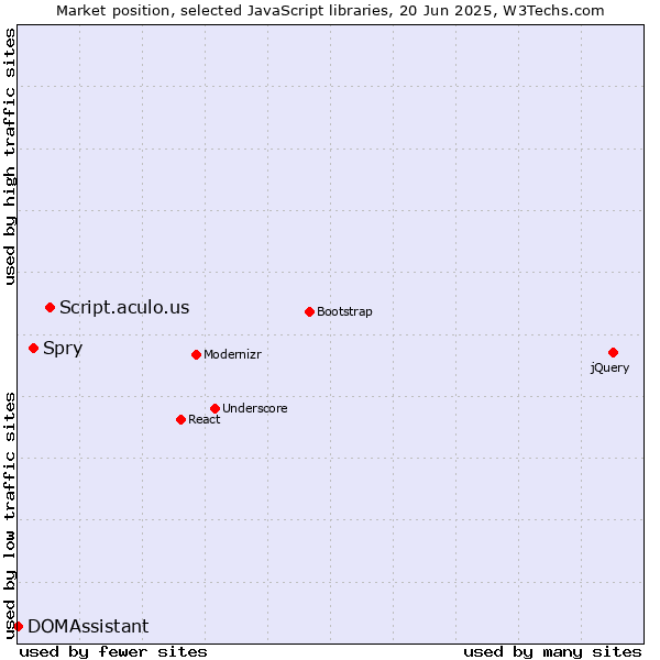 Market position of Script.aculo.us vs. Spry vs. DOMAssistant