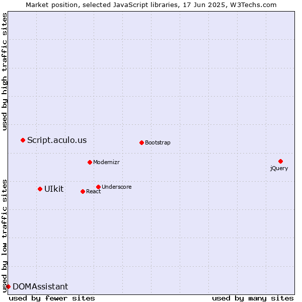 Market position of UIkit vs. Script.aculo.us vs. DOMAssistant