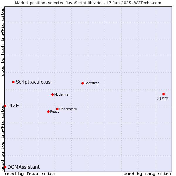 Market position of Script.aculo.us vs. DOMAssistant vs. UIZE