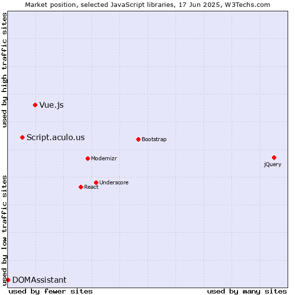 Market position of Vue.js vs. Script.aculo.us vs. DOMAssistant