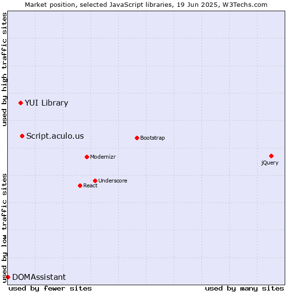 Market position of Script.aculo.us vs. YUI Library vs. DOMAssistant