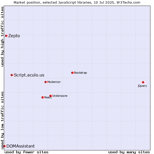 Market position of Script.aculo.us vs. Zepto vs. DOMAssistant