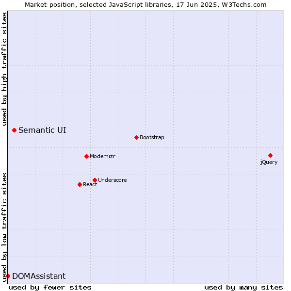 Market position of Semantic UI vs. DOMAssistant