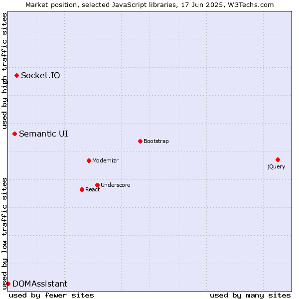 Market position of Socket.IO vs. Semantic UI vs. DOMAssistant
