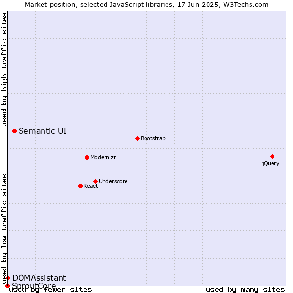 Market position of Semantic UI vs. DOMAssistant vs. SproutCore