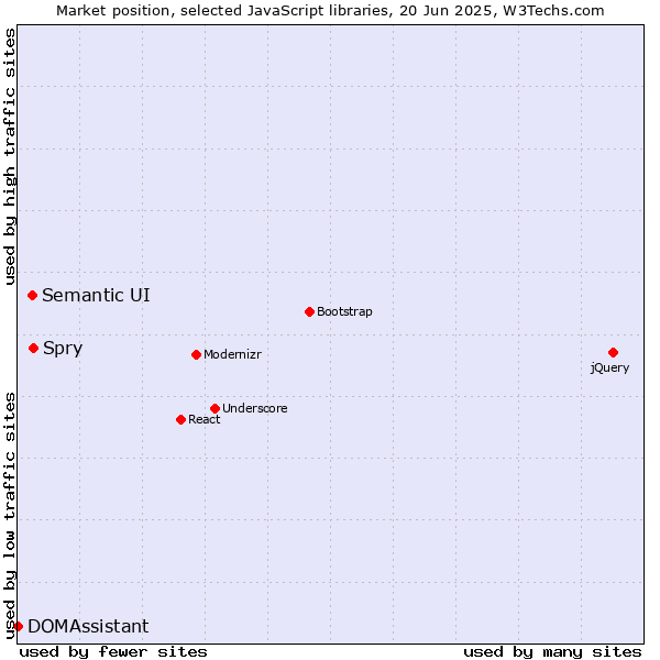 Market position of Spry vs. Semantic UI vs. DOMAssistant