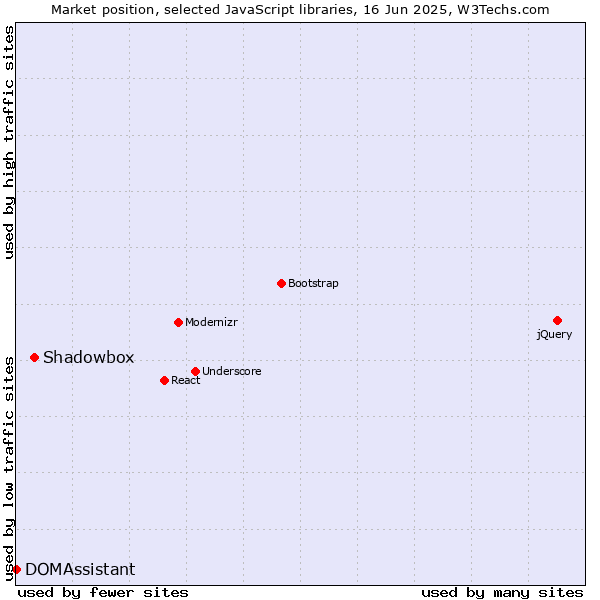 Market position of Shadowbox vs. DOMAssistant