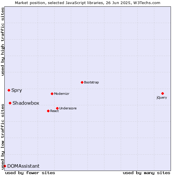 Market position of Shadowbox vs. Spry vs. DOMAssistant