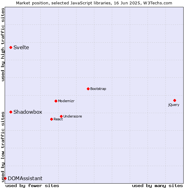 Market position of Svelte vs. Shadowbox vs. DOMAssistant