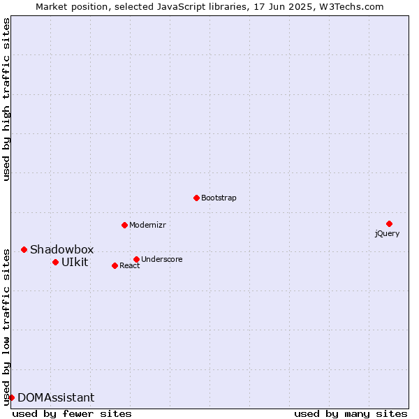 Market position of UIkit vs. Shadowbox vs. DOMAssistant