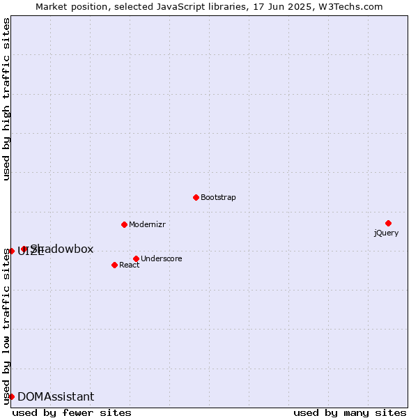 Market position of Shadowbox vs. DOMAssistant vs. UIZE