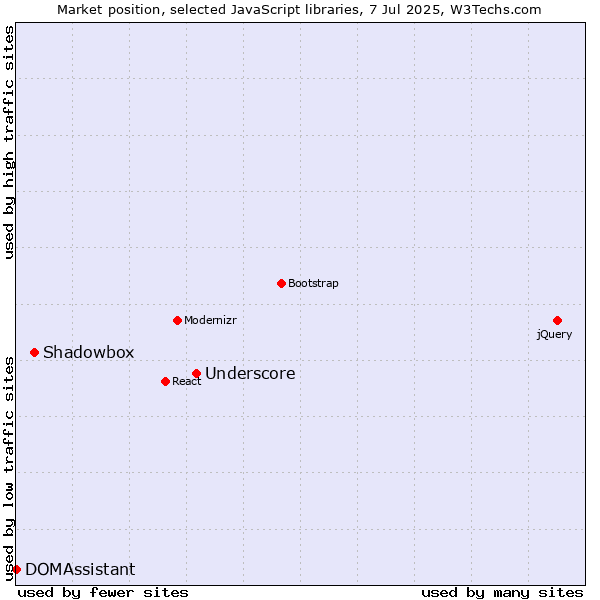 Market position of Underscore vs. Shadowbox vs. DOMAssistant