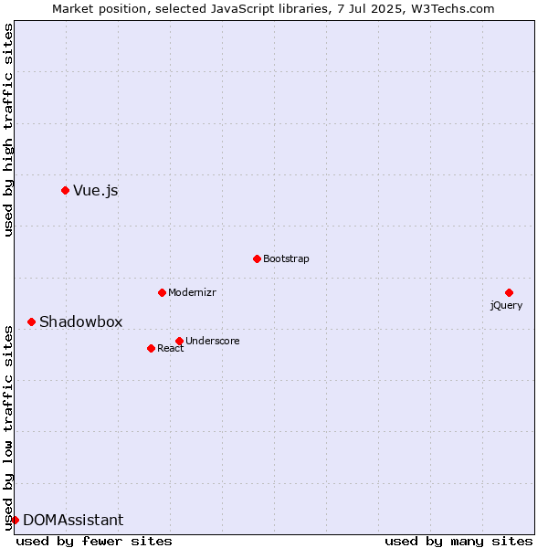 Market position of Vue.js vs. Shadowbox vs. DOMAssistant
