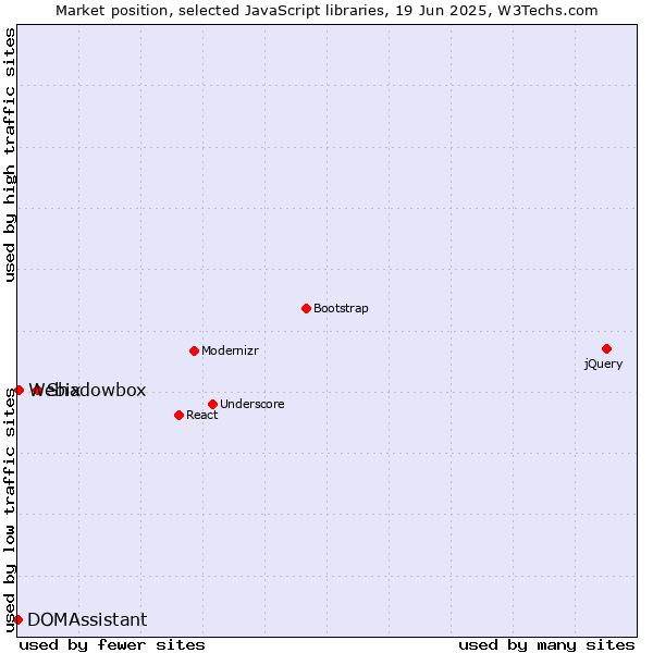 Market position of Shadowbox vs. Webix vs. DOMAssistant