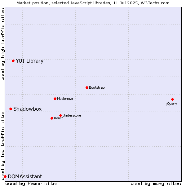 Market position of YUI Library vs. Shadowbox vs. DOMAssistant