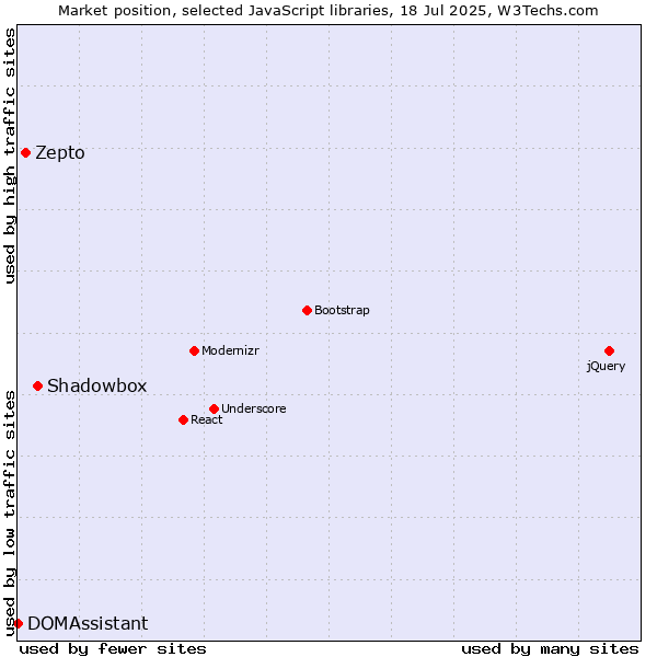 Market position of Shadowbox vs. Zepto vs. DOMAssistant
