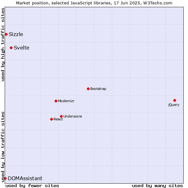 Market position of Svelte vs. Sizzle vs. DOMAssistant