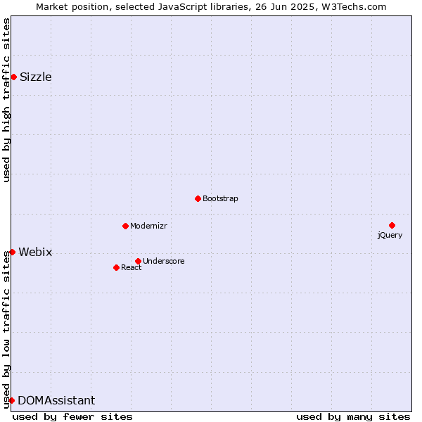 Market position of Sizzle vs. Webix vs. DOMAssistant