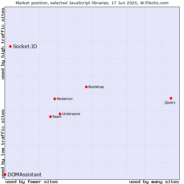 Market position of Socket.IO vs. DOMAssistant