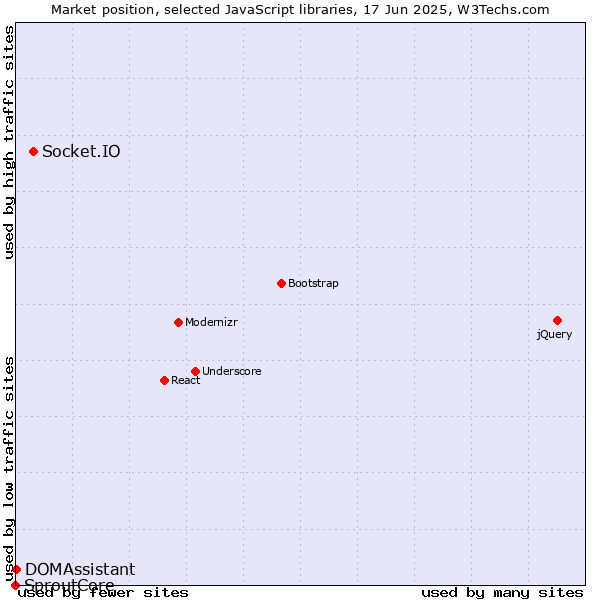 Market position of Socket.IO vs. DOMAssistant vs. SproutCore