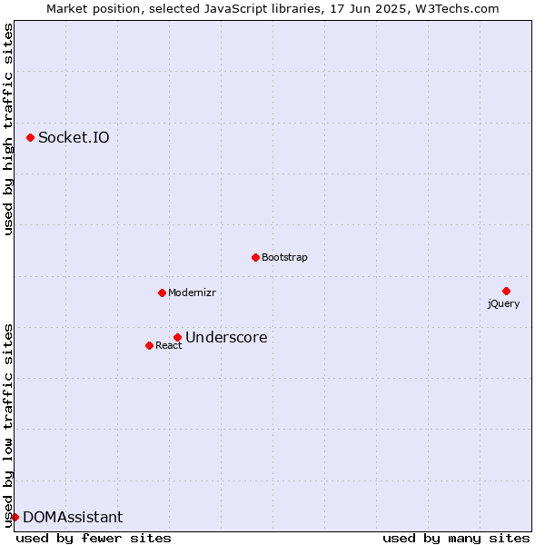 Market position of Underscore vs. Socket.IO vs. DOMAssistant