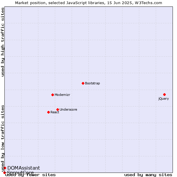 Market position of DOMAssistant vs. SproutCore