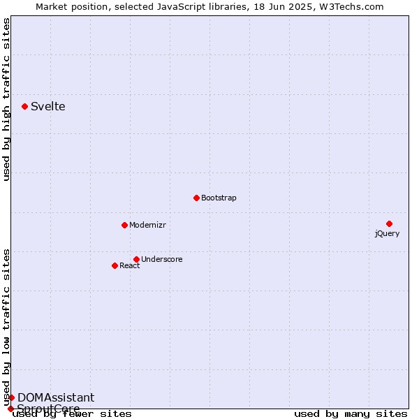 Market position of Svelte vs. DOMAssistant vs. SproutCore