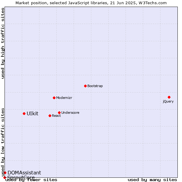 Market position of UIkit vs. DOMAssistant vs. SproutCore
