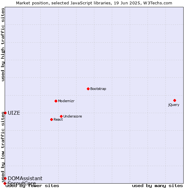 Market position of DOMAssistant vs. UIZE vs. SproutCore