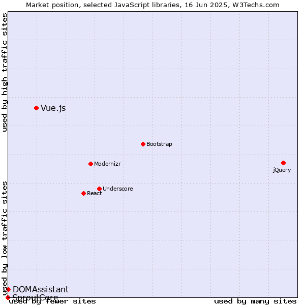 Market position of Vue.js vs. DOMAssistant vs. SproutCore