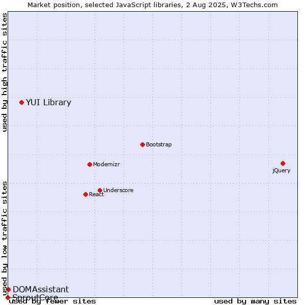 Market position of YUI Library vs. DOMAssistant vs. SproutCore