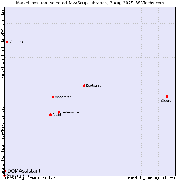 Market position of Zepto vs. DOMAssistant vs. SproutCore