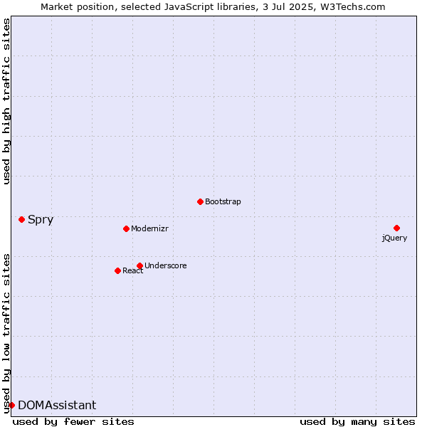 Market position of Spry vs. DOMAssistant