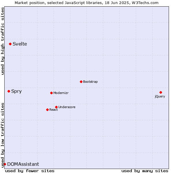 Market position of Svelte vs. Spry vs. DOMAssistant
