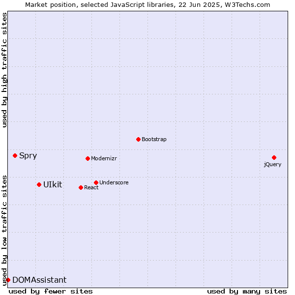 Market position of UIkit vs. Spry vs. DOMAssistant