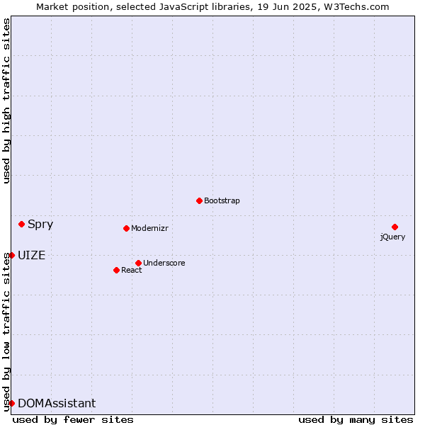 Market position of Spry vs. DOMAssistant vs. UIZE