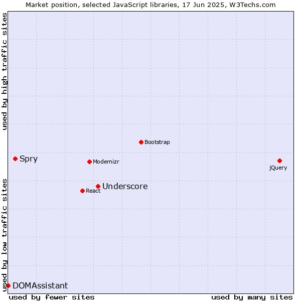 Market position of Underscore vs. Spry vs. DOMAssistant