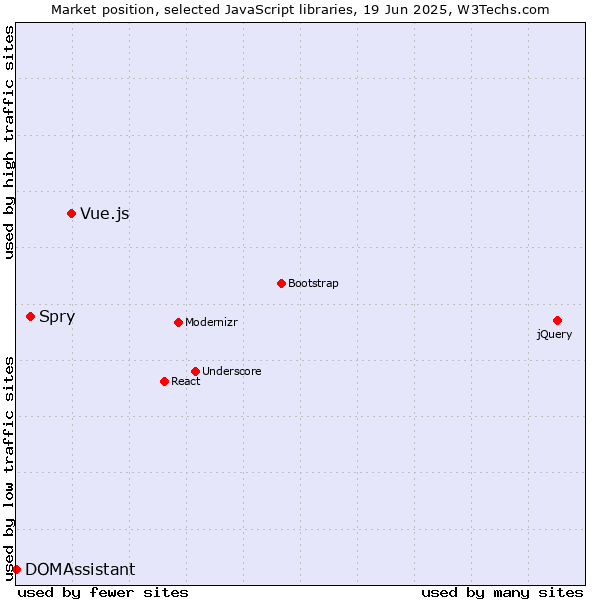 Market position of Vue.js vs. Spry vs. DOMAssistant