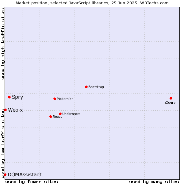 Market position of Spry vs. Webix vs. DOMAssistant